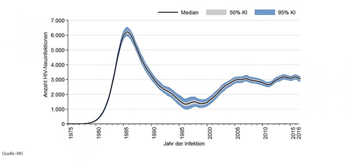 hivneuinfektionen